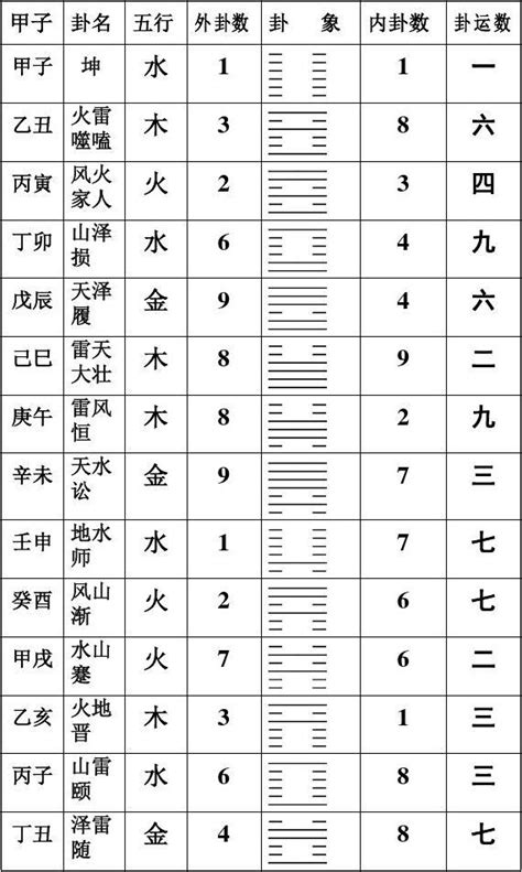 六十甲子配卦|六十甲子配卦数、卦象、卦运表